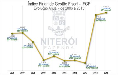 Evolução Anual do Índice de Gestão Fiscal de Niterói, de 2006 a 2015.