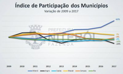 Comparativo da variação do IPM entre Municípios do Estado do Rio de Janeiro. Clique para ampliar.