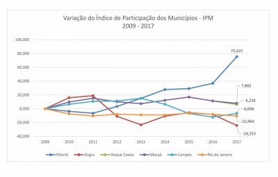 Comparativo da variação do IPM entre Municípios do Estado do Rio de Janeiro.